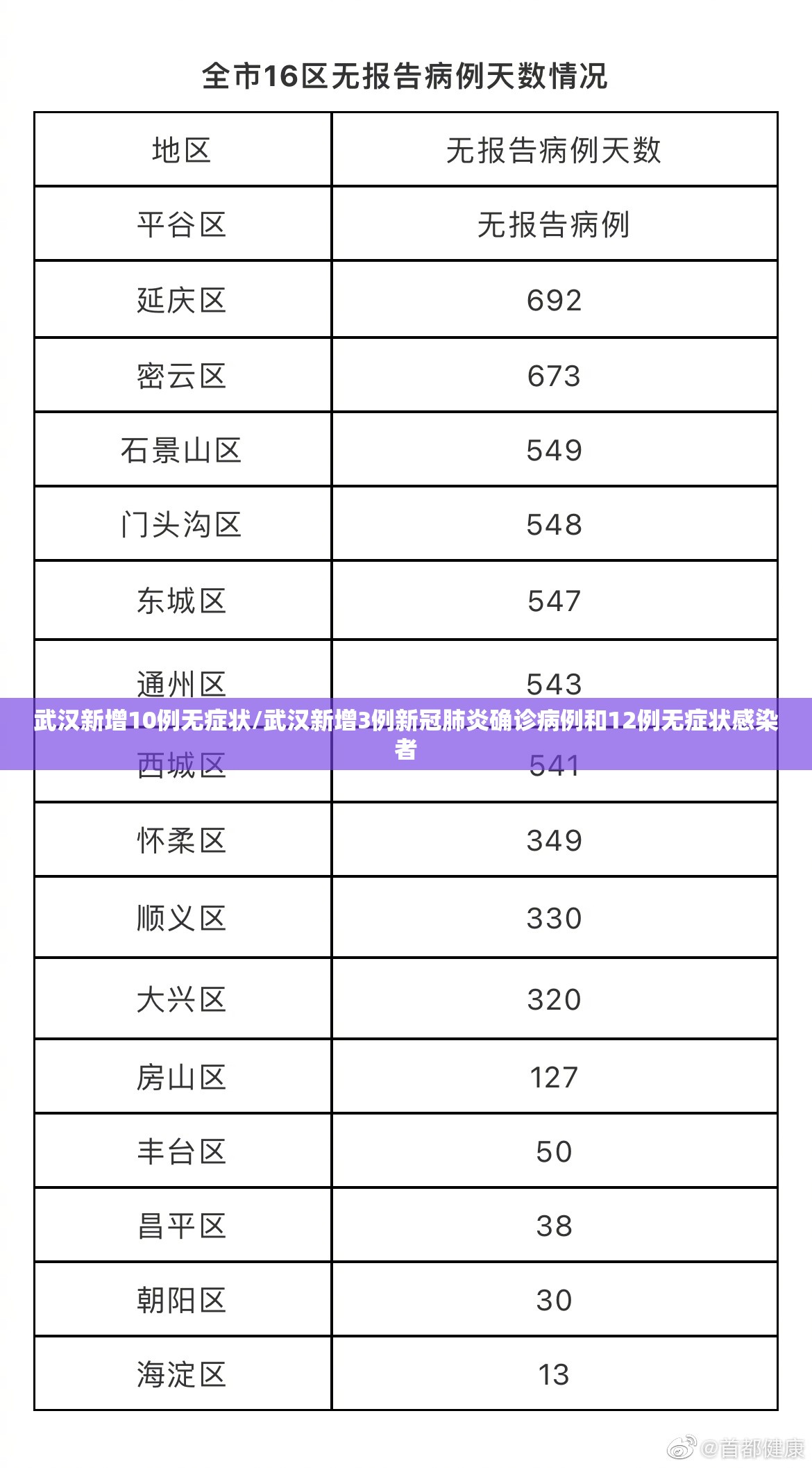 武汉新增10例无症状/武汉新增3例新冠肺炎确诊病例和12例无症状感染者 武汉新增10例无症状/武汉新增3例新冠肺炎确诊病例和12例无症状感染者