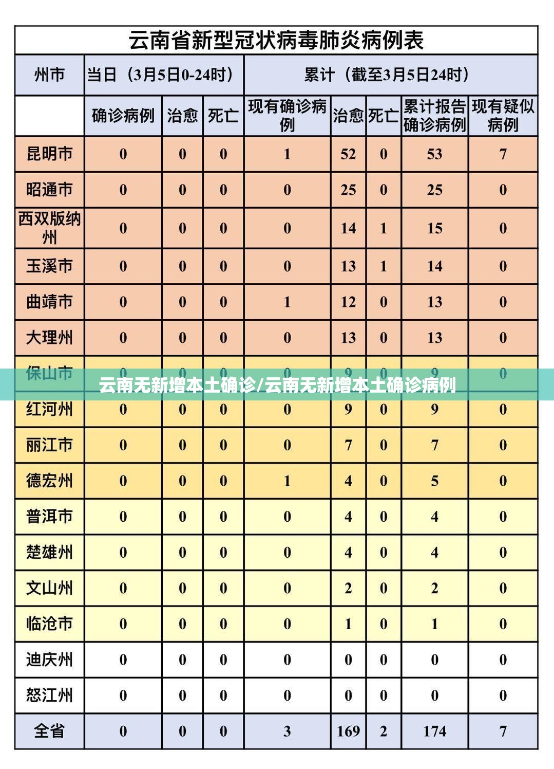 云南无新增本土确诊/云南无新增本土确诊病例 云南无新增本土确诊/云南无新增本土确诊病例