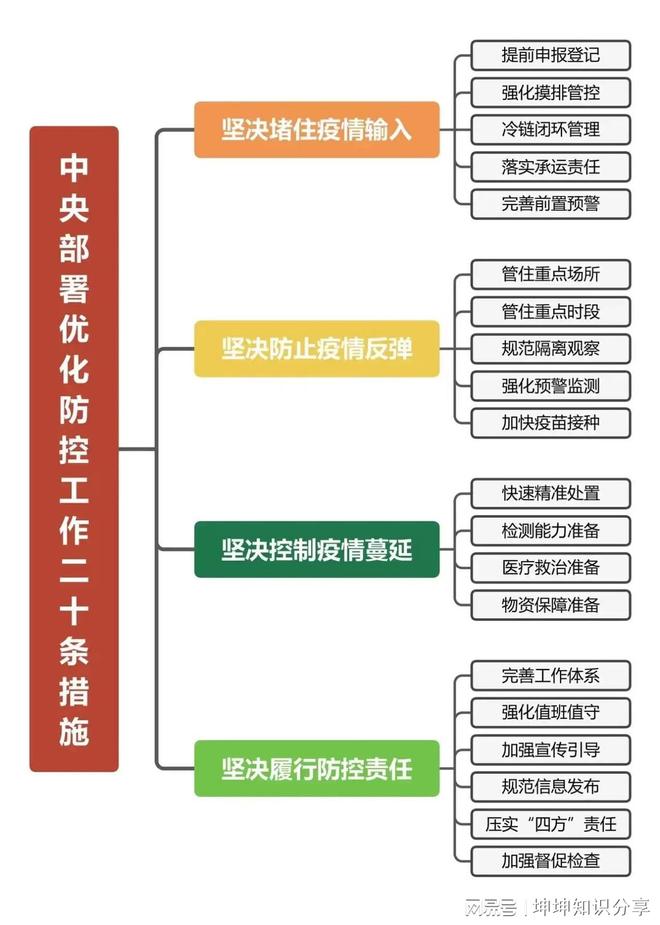 国家最新防疫政策/国家最新防疫政策二十条 国家最新防疫政策/国家最新防疫政策二十条