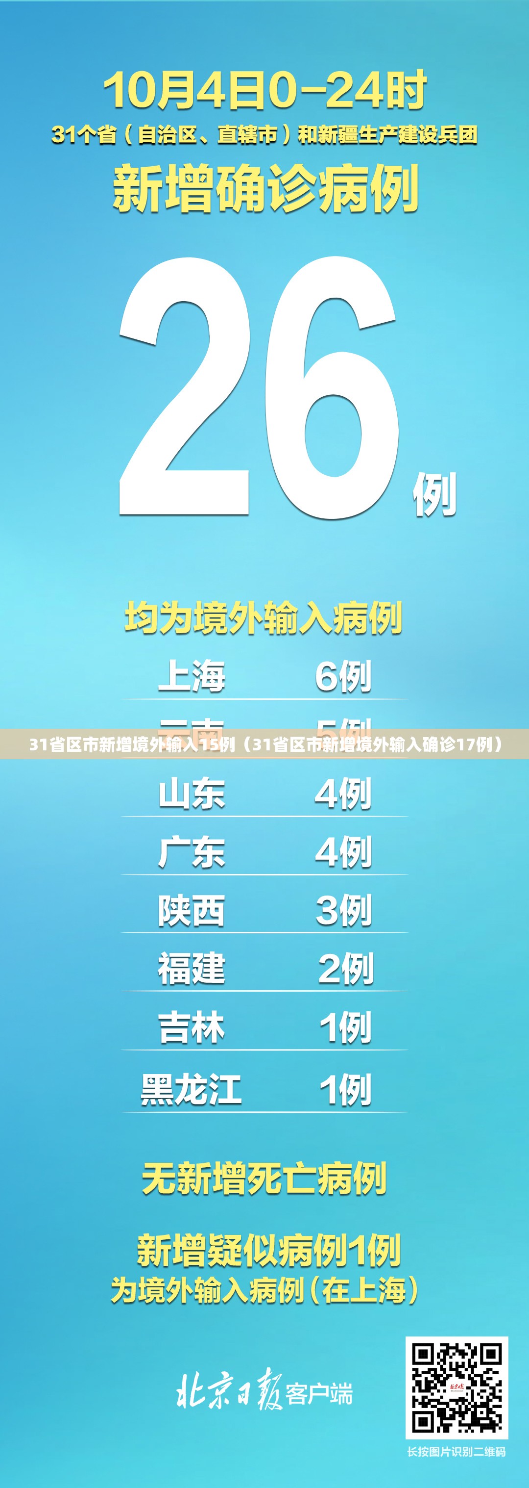 31省区市新增境外输入15例(31省区市新增境外输入确诊17例) 31省区市新增境外输入15例(31省区市新增境外输入确诊17例)