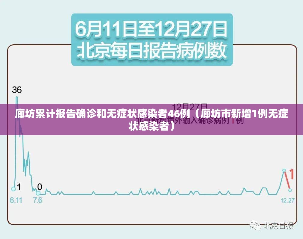 廊坊累计报告确诊和无症状感染者46例(廊坊市新增1例无症状感染者) 廊坊累计报告确诊和无症状感染者46例(廊坊市新增1例无症状感染者)