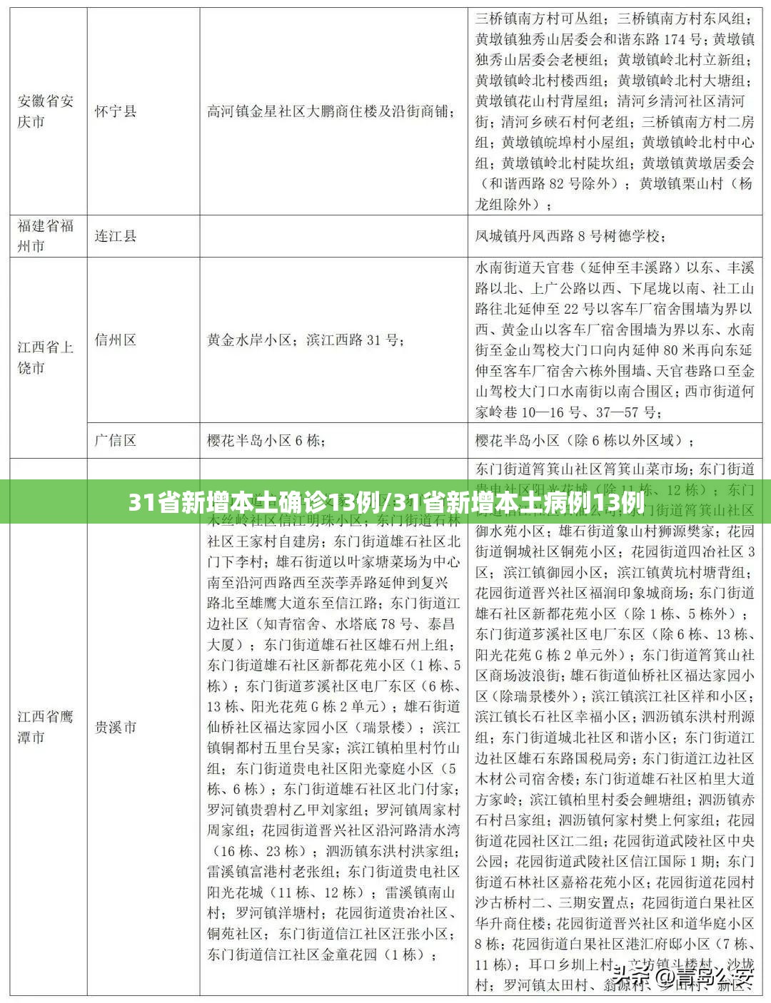 31省新增本土确诊13例/31省新增本土病例13例