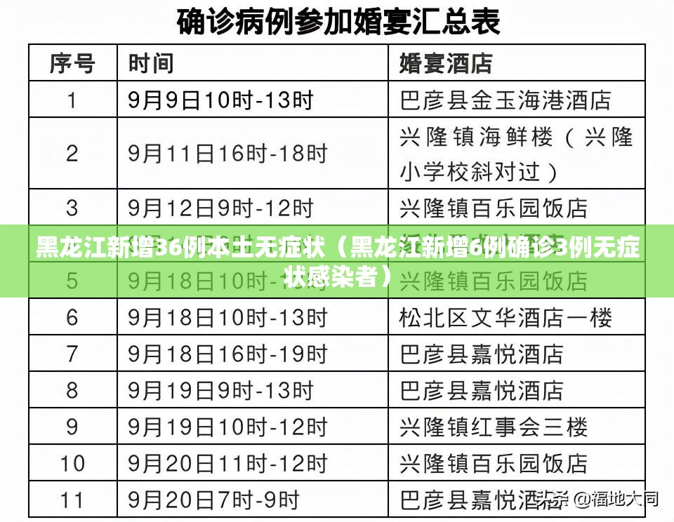 黑龙江新增36例本土无症状（黑龙江新增6例确诊3例无症状感染者）