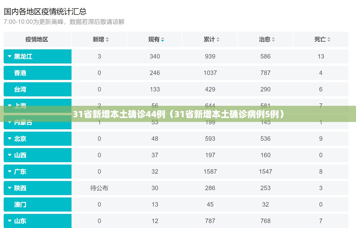 31省新增本土确诊44例（31省新增本土确诊病例5例）