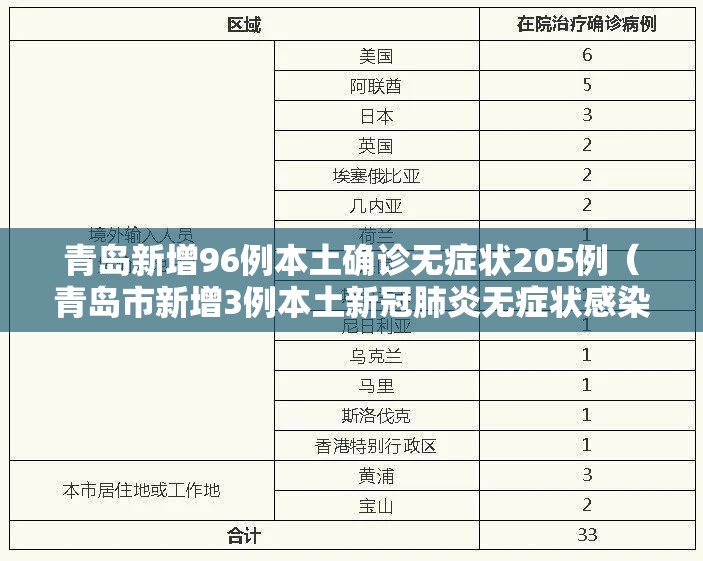 青岛新增96例本土确诊无症状205例（青岛市新增3例本土新冠肺炎无症状感染者）
