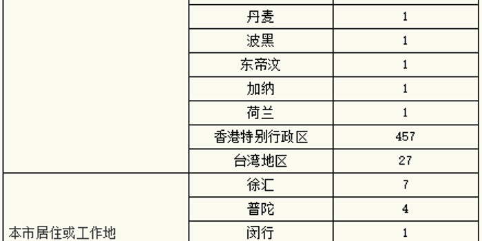 青岛新增96例本土确诊无症状205例（青岛市新增3例本土新冠肺炎无症状感染者）