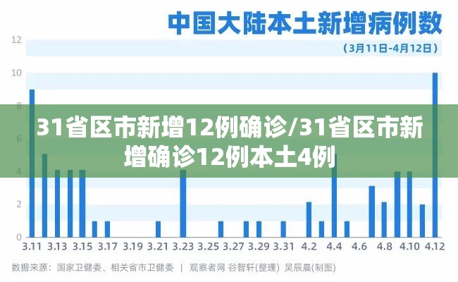 31省区市新增12例确诊/31省区市新增确诊12例本土4例 31省区市新增12例确诊/31省区市新增确诊12例本土4例