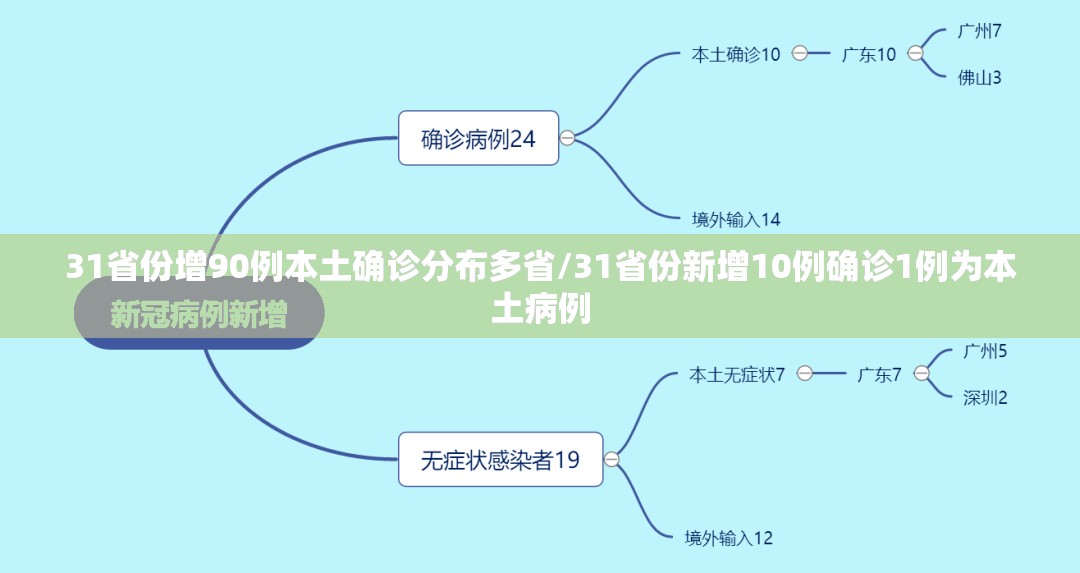 31省份增90例本土确诊分布多省/31省份新增10例确诊1例为本土病例