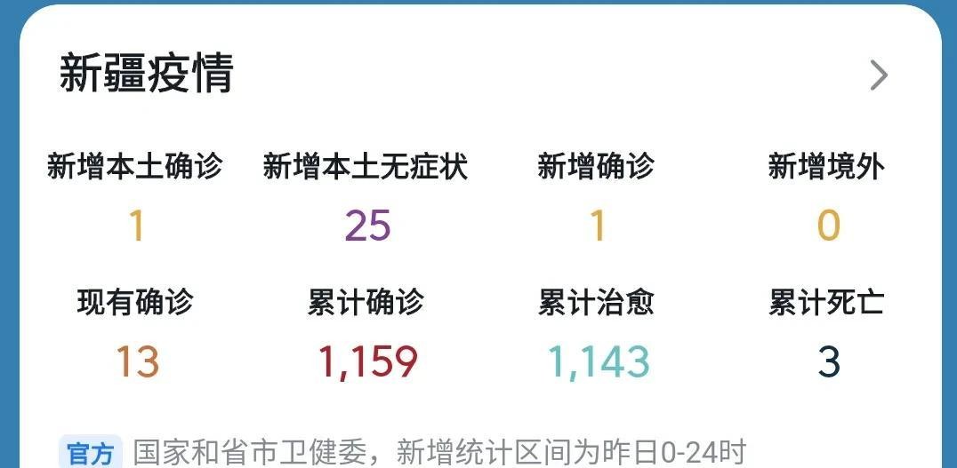 新疆新增本土病例30例（新疆新增本土25例）