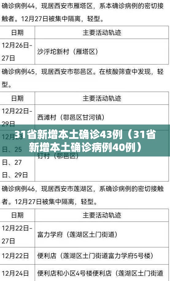 31省新增本土确诊43例（31省新增本土确诊病例40例）