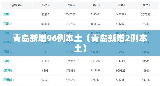 青岛新增96例本土(青岛新增2例本土) 青岛新增96例本土(青岛新增2例本土)