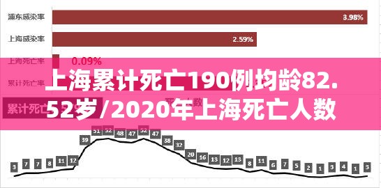 上海累计死亡190例均龄82.52岁/2020年上海死亡人数