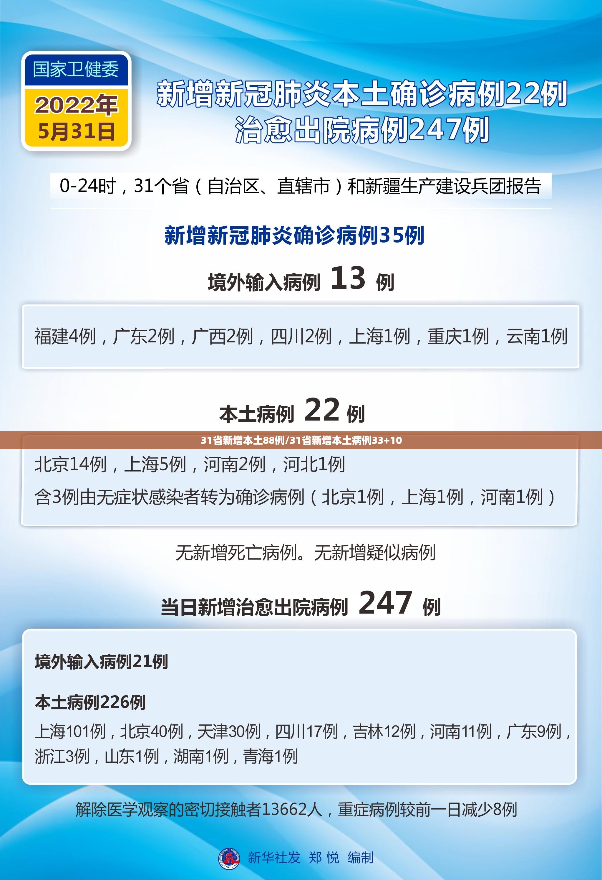 31省新增本土88例/31省新增本土病例33+10