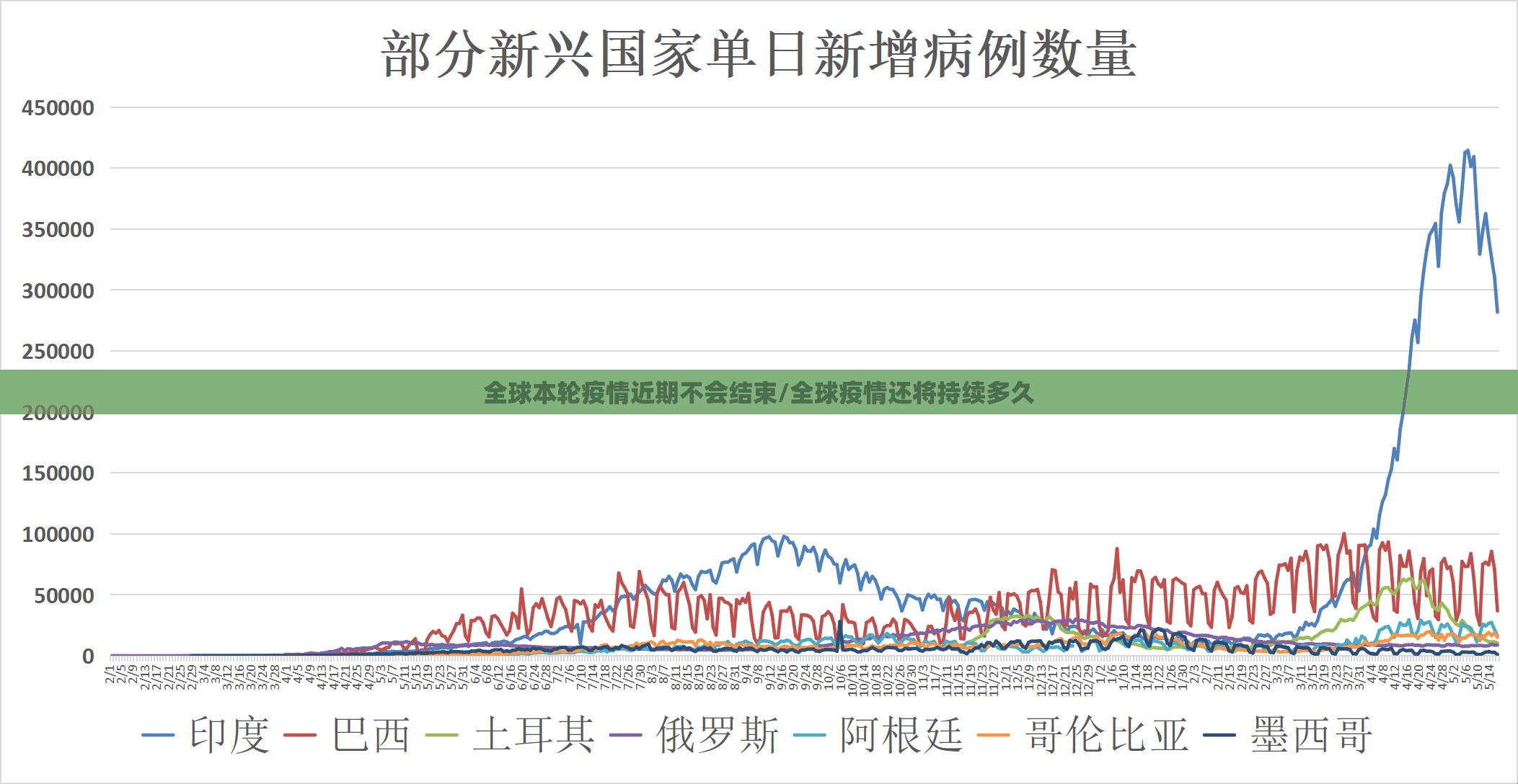 全球本轮疫情近期不会结束/全球疫情还将持续多久 全球本轮疫情近期不会结束/全球疫情还将持续多久