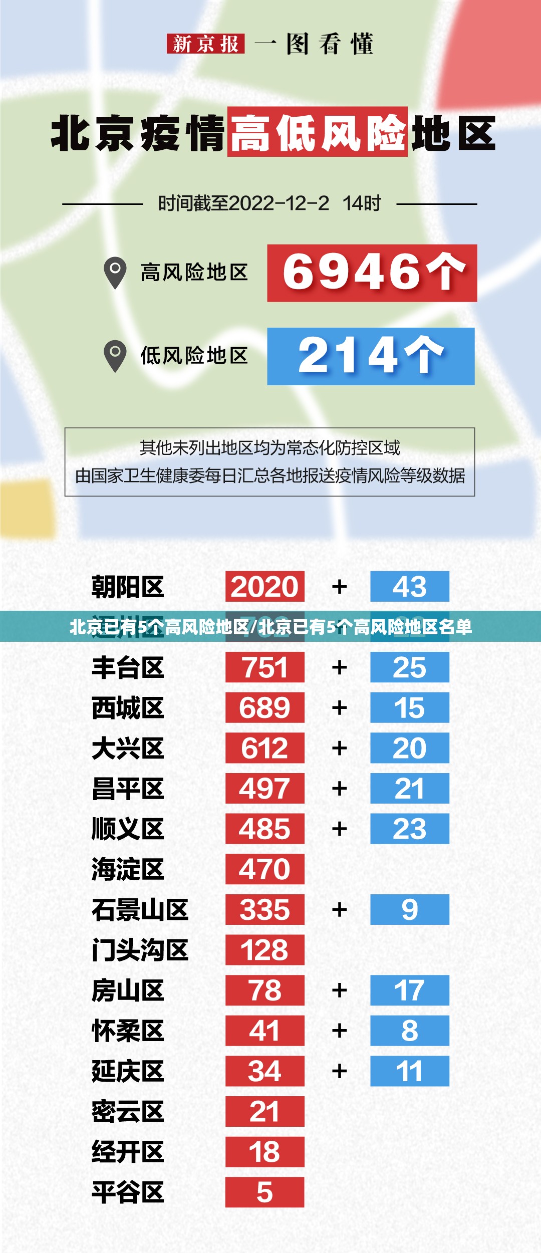 北京已有5个高风险地区/北京已有5个高风险地区名单 北京已有5个高风险地区/北京已有5个高风险地区名单