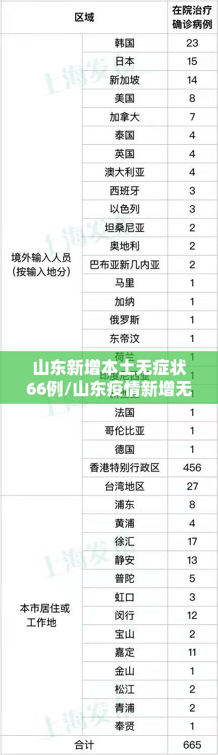 山东新增本土无症状66例/山东疫情新增无症状 山东新增本土无症状66例/山东疫情新增无症状