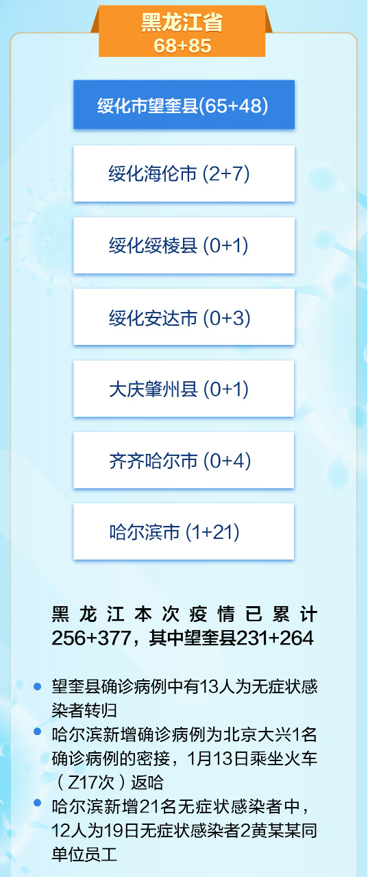 黑龙江新增本土确诊15例/黑龙江新增5例本土确诊病例轨迹