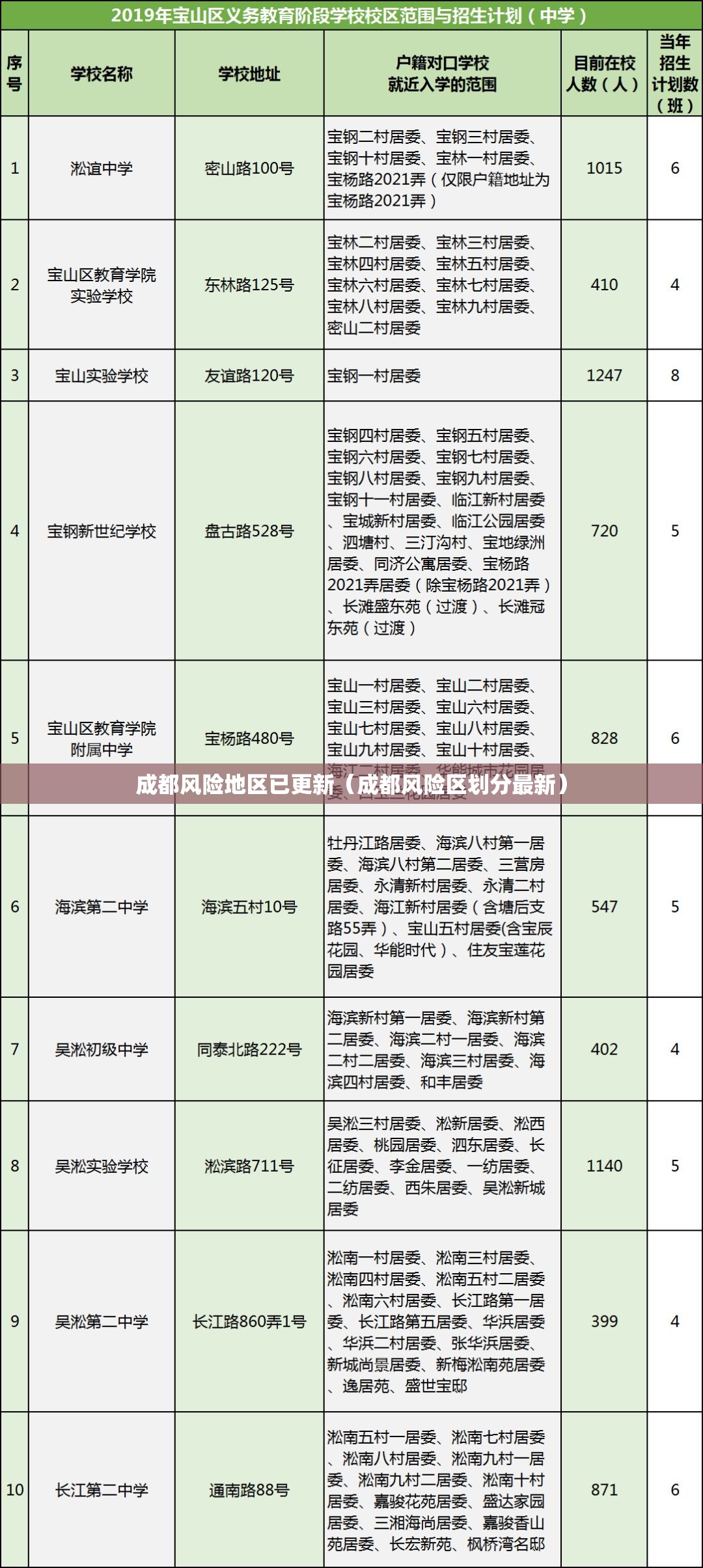 成都风险地区已更新(成都风险区划分最新) 成都风险地区已更新(成都风险区划分最新)