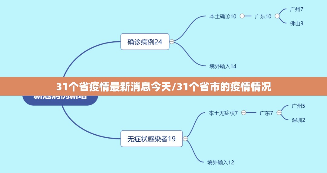 31个省疫情最新消息今天/31个省市的疫情情况 31个省疫情最新消息今天/31个省市的疫情情况