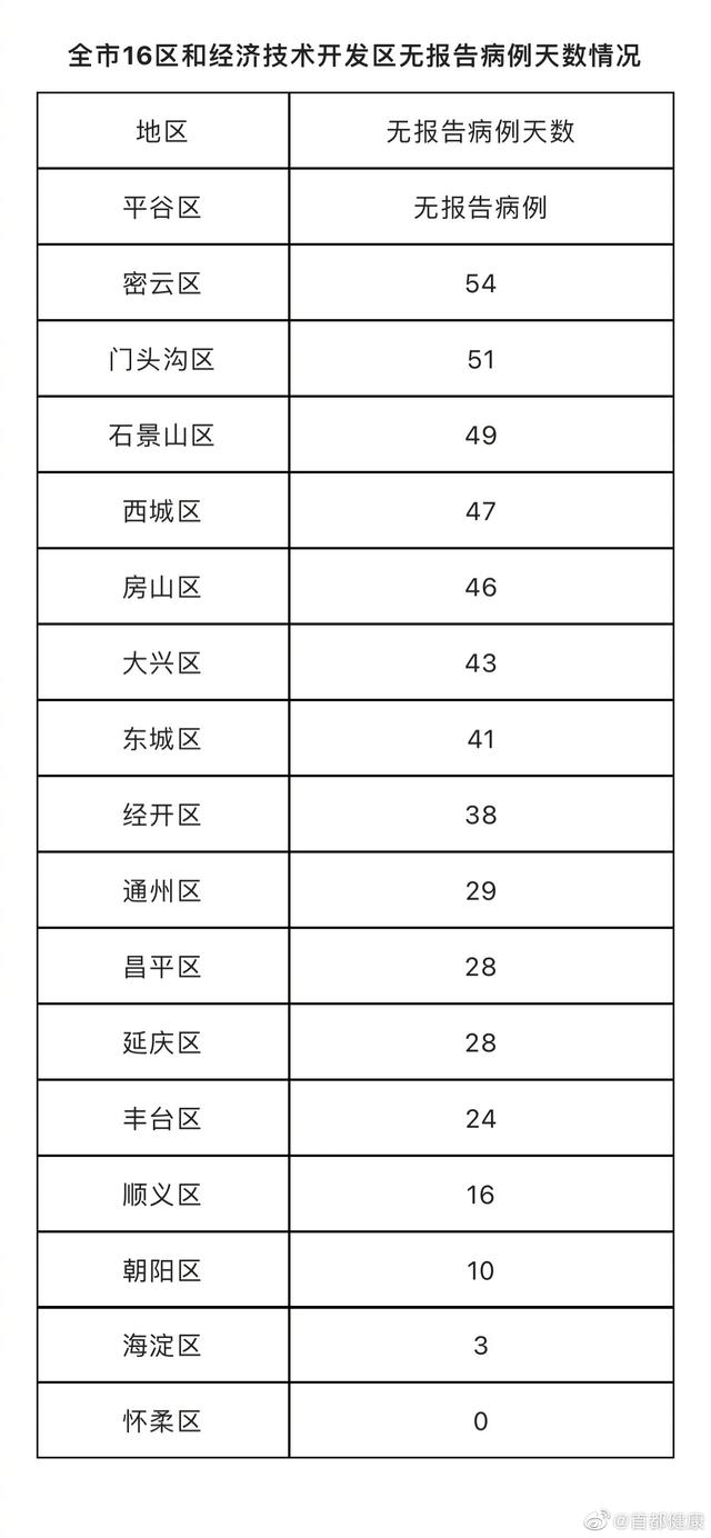 北京增感染者7例连续2天社会面为0/北京多少例感染