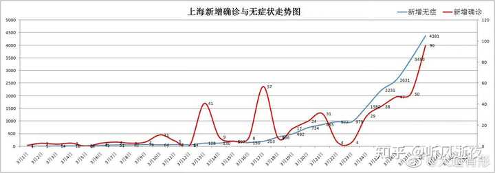 上海昨日新增本土确诊38例(上海昨日新增本土确诊38例是真的吗) 上海昨日新增本土确诊38例(上海昨日新增本土确诊38例是真的吗)