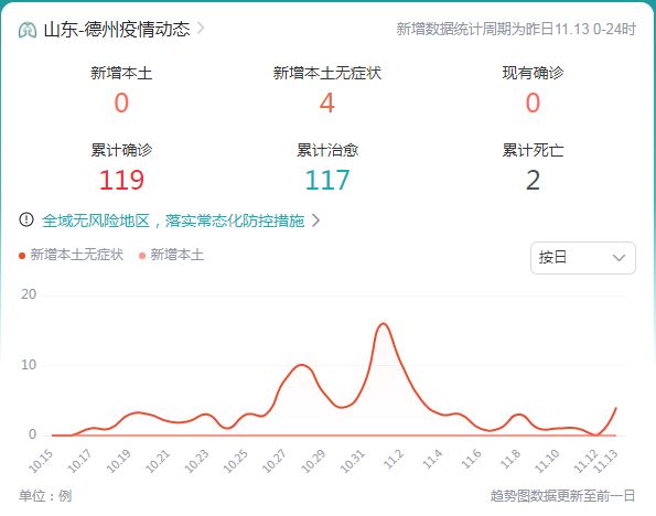 德州新增本土确诊2例无症状1例/德州新增确诊病例