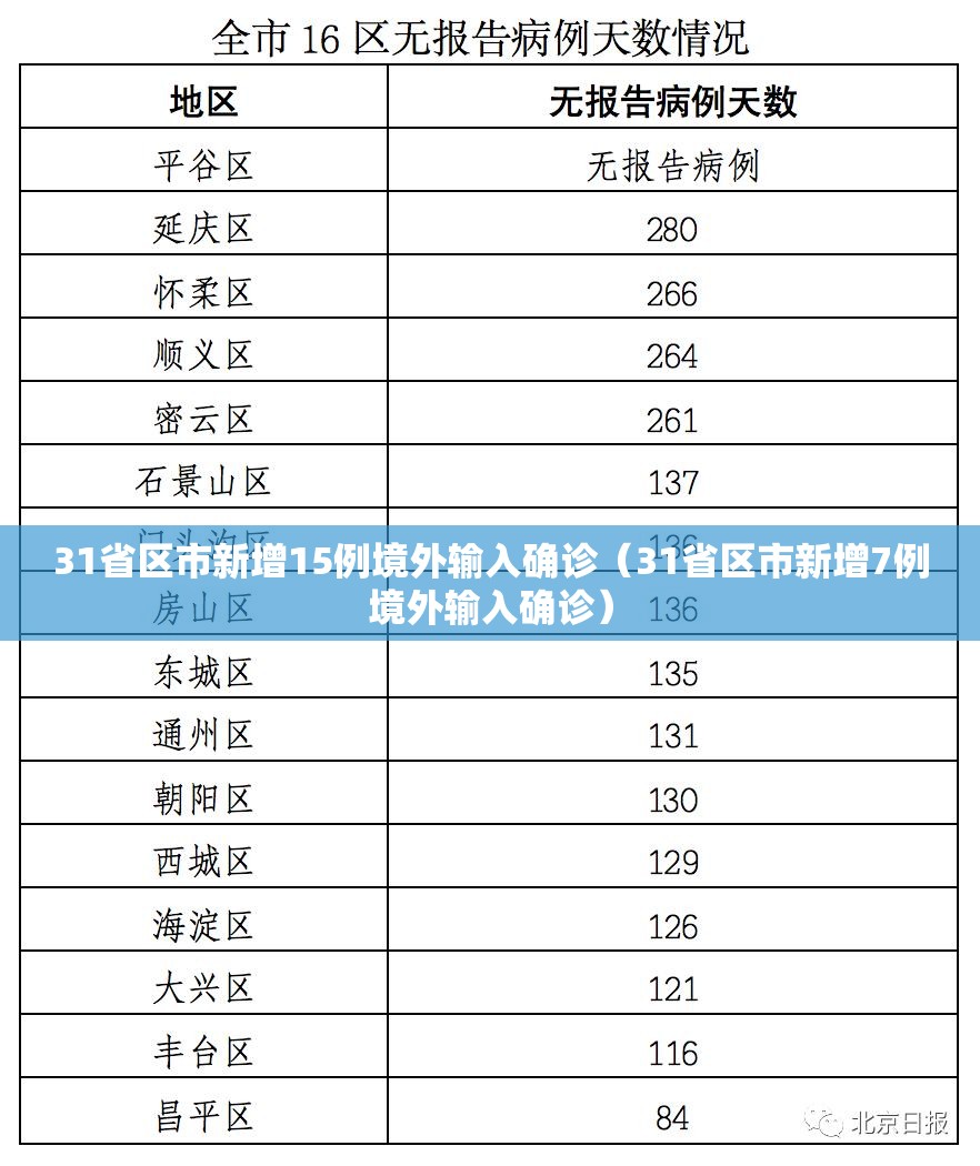 31省区市新增15例境外输入确诊（31省区市新增7例境外输入确诊）