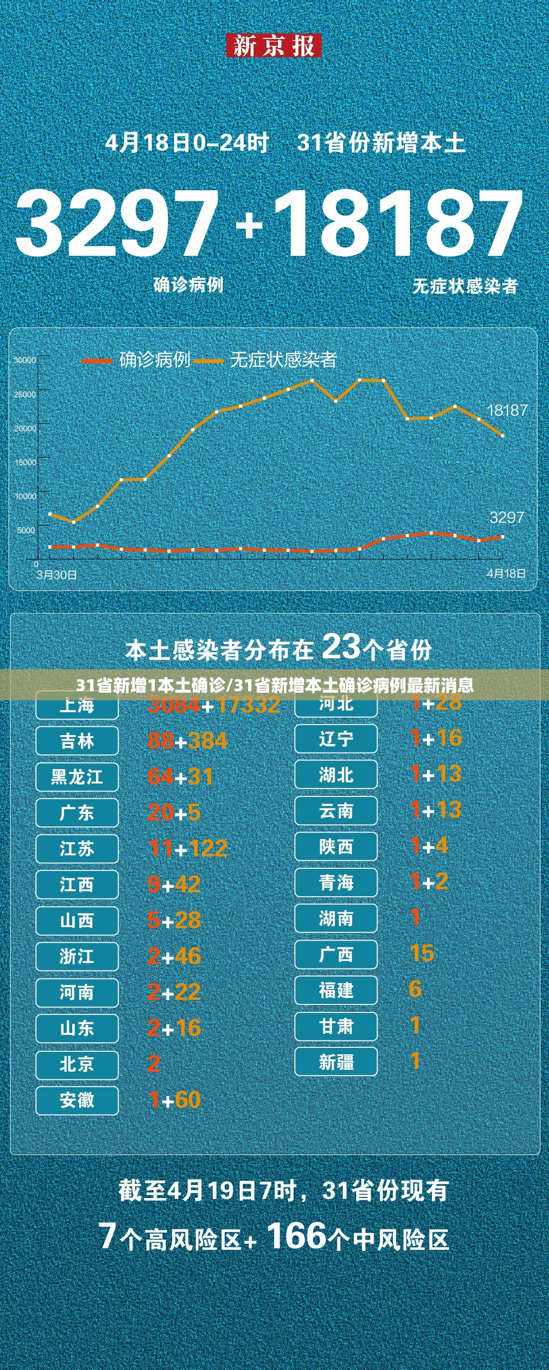31省新增1本土确诊/31省新增本土确诊病例最新消息 31省新增1本土确诊/31省新增本土确诊病例最新消息