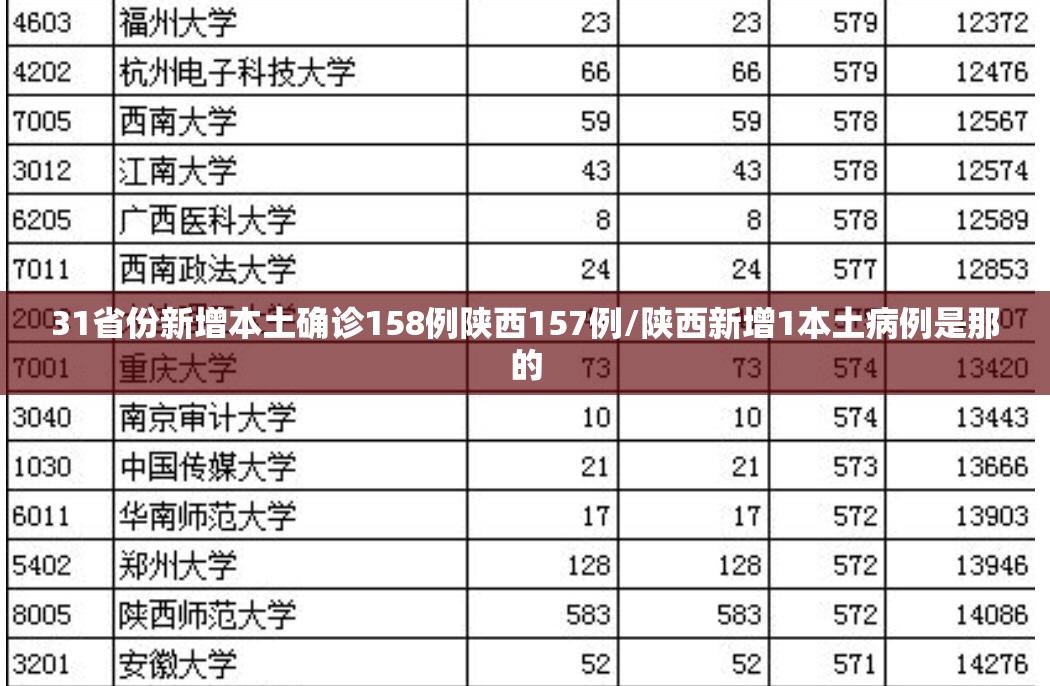 31省份新增本土确诊158例陕西157例/陕西新增1本土病例是那的