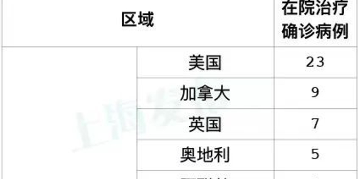 上海昨日新增5例本土无症状（上海昨日新增5例本土无症状感染者）