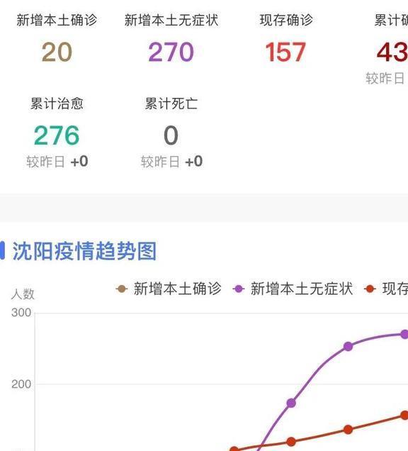 沈阳疫情最新消息今天新增病例/沈阳疫情最新情况今日新增