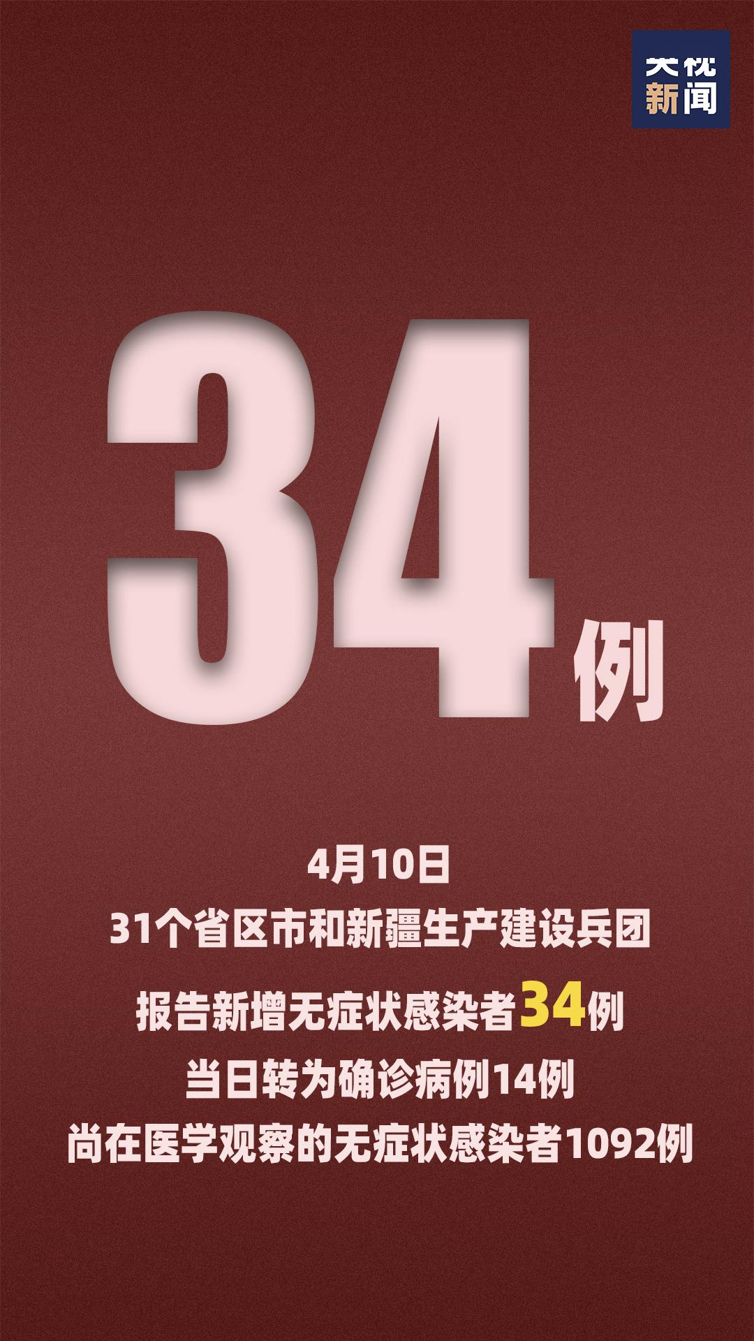 31省新增确诊52例（31省新增确诊病例23例）