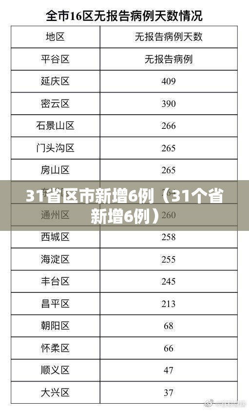 31省区市新增6例（31个省新增6例）