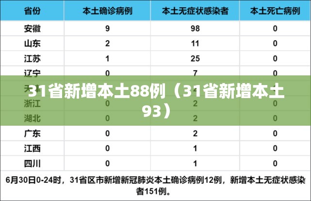 31省新增本土88例(31省新增本土93) 31省新增本土88例(31省新增本土93)