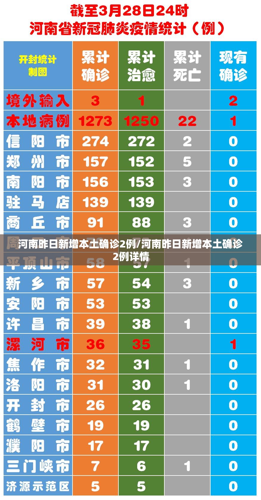 河南昨日新增本土确诊2例/河南昨日新增本土确诊2例详情