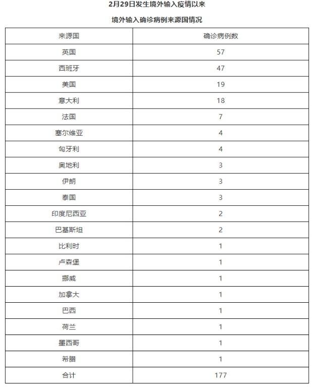31省区市新增10例境外输入确诊（31省区市新增12例境外输入确诊）
