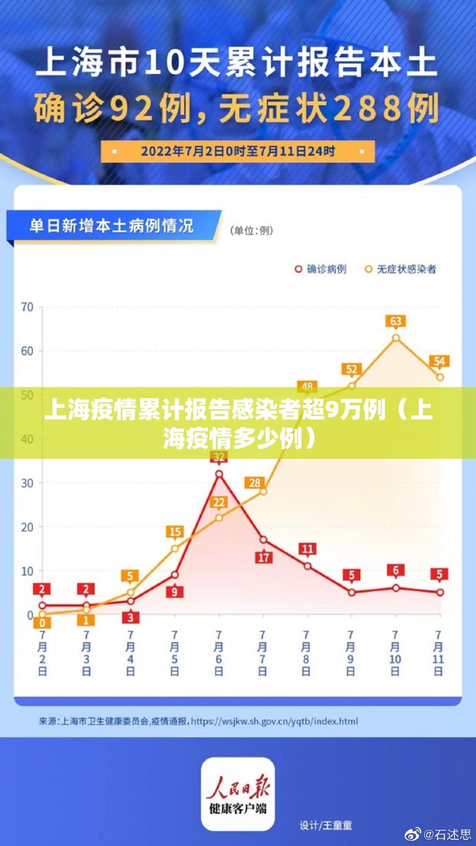 上海疫情累计报告感染者超9万例（上海疫情多少例）