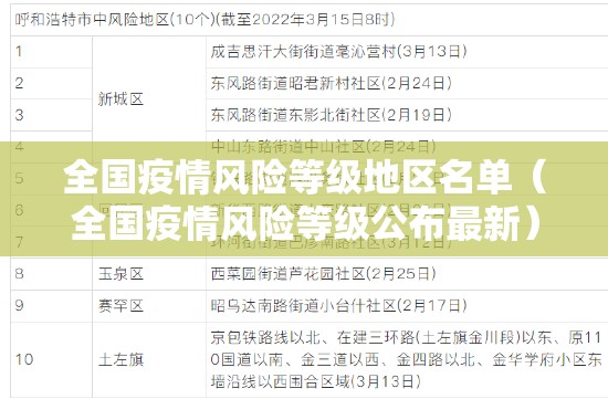 全国疫情风险等级地区名单（全国疫情风险等级公布最新）
