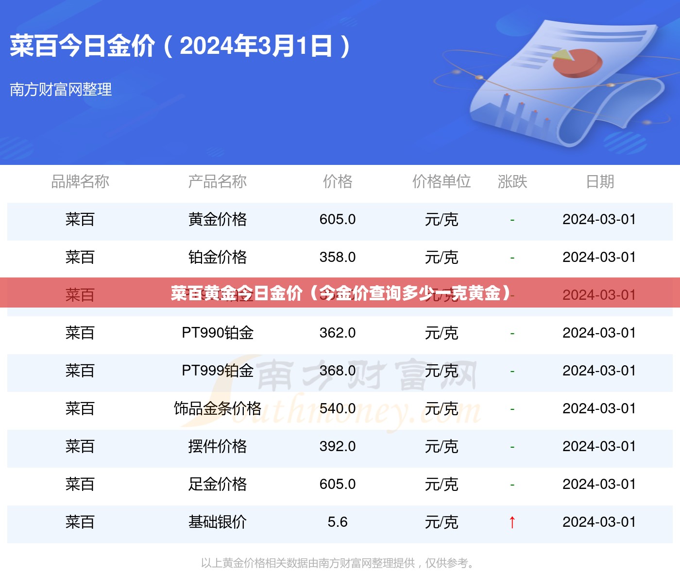 菜百黄金今日金价（今金价查询多少一克黄金）