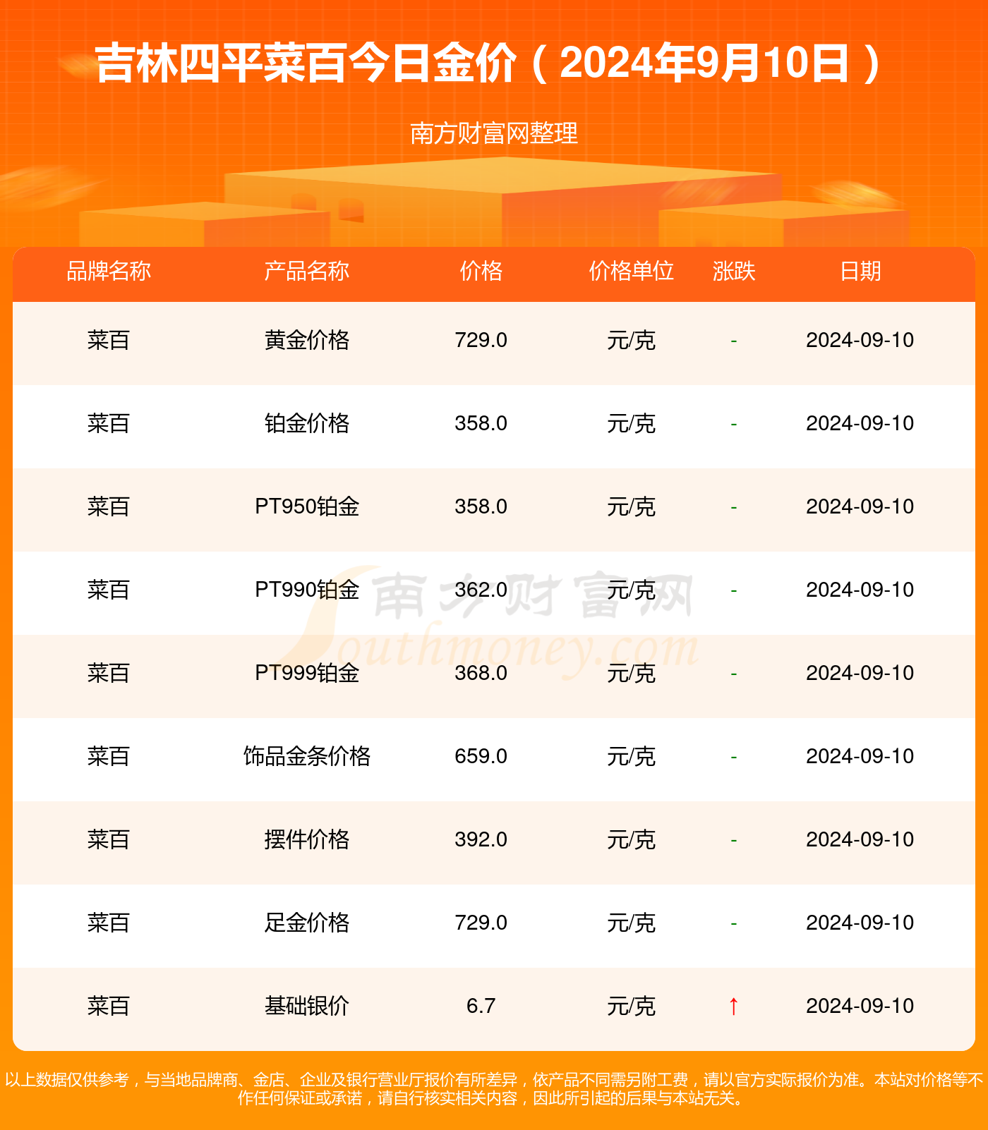 菜百黄金今日金价（今金价查询多少一克黄金）