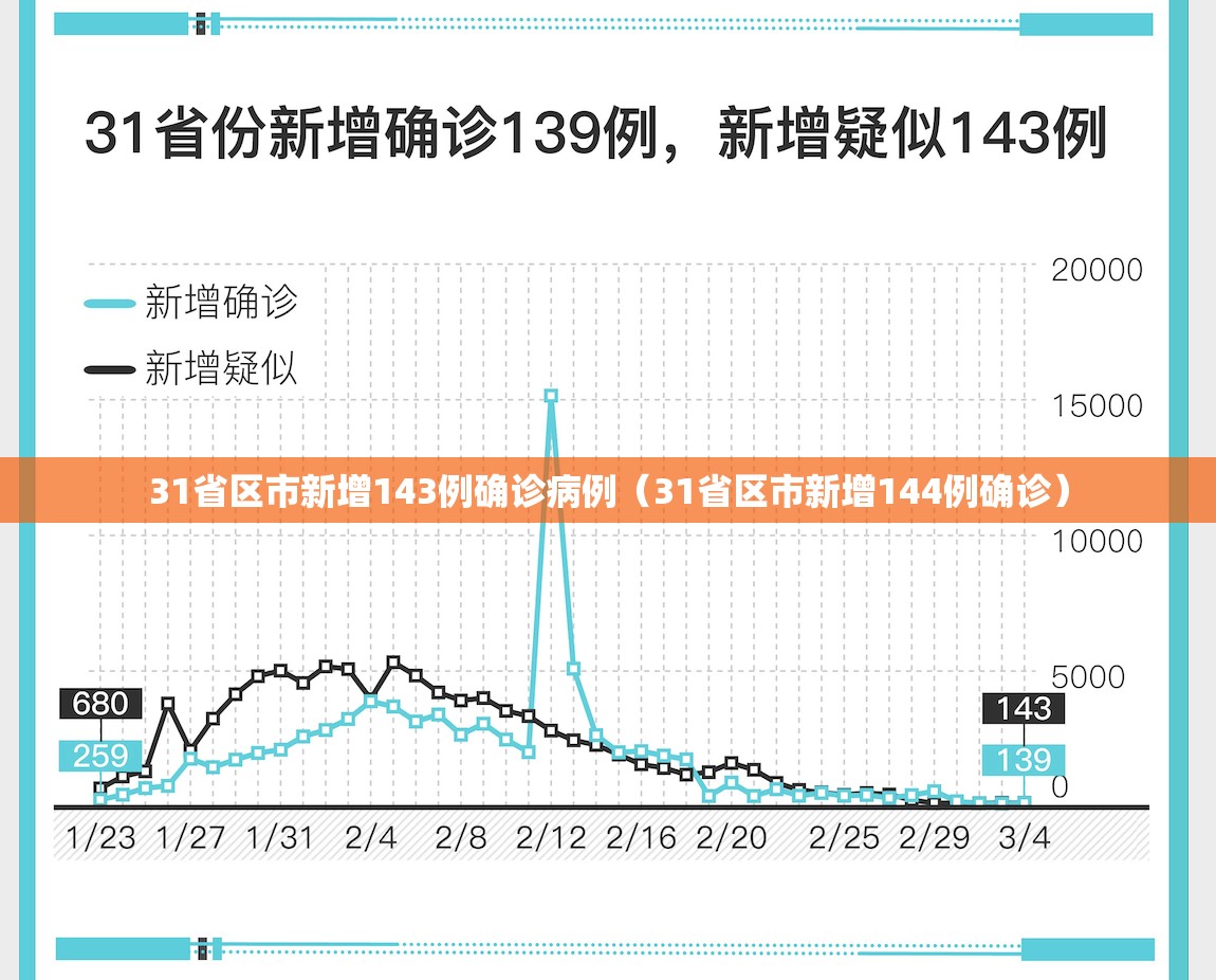 31省区市新增143例确诊病例(31省区市新增144例确诊) 31省区市新增143例确诊病例(31省区市新增144例确诊)