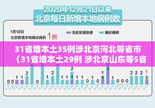 31省增本土35例涉北京河北等省市（31省增本土29例 涉北京山东等5省市）