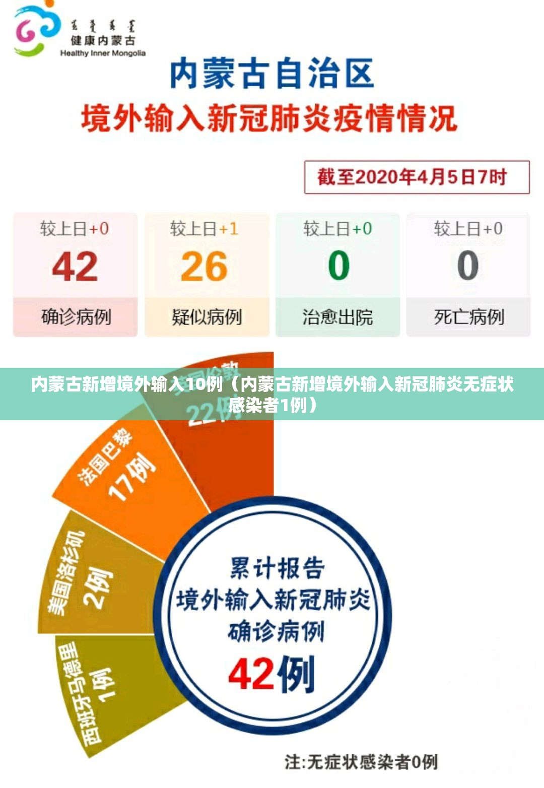 内蒙古新增境外输入10例(内蒙古新增境外输入新冠肺炎无症状感染者1例) 内蒙古新增境外输入10例(内蒙古新增境外输入新冠肺炎无症状感染者1例)
