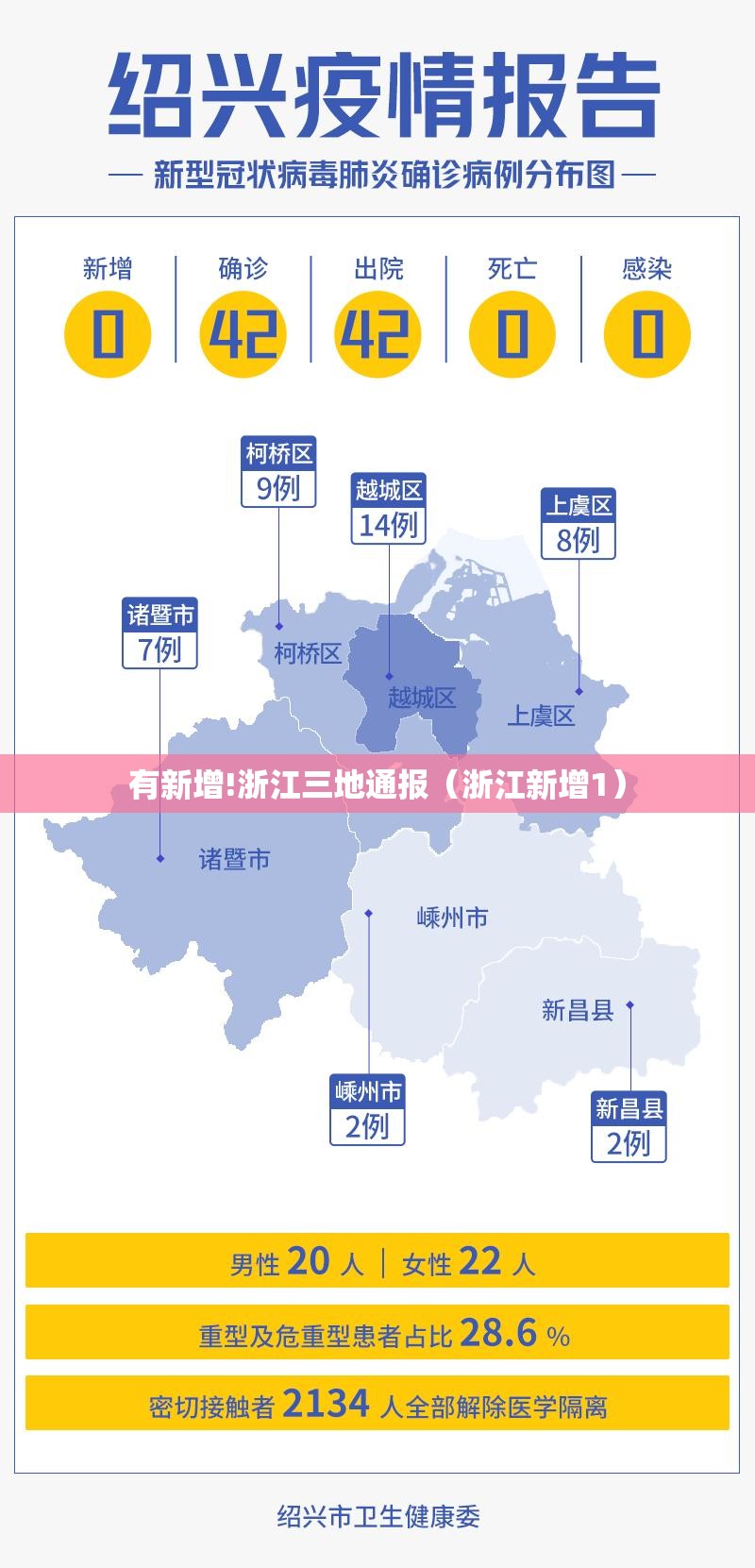 有新增!浙江三地通报（浙江新增1）