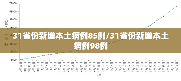 31省份新增本土病例85例/31省份新增本土病例98例