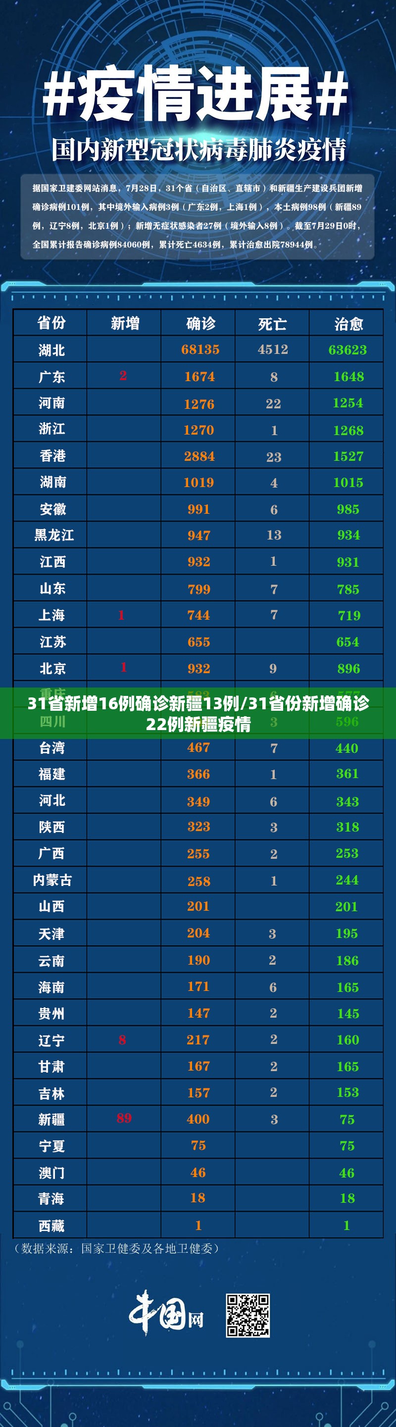 31省新增16例确诊新疆13例/31省份新增确诊22例新疆疫情