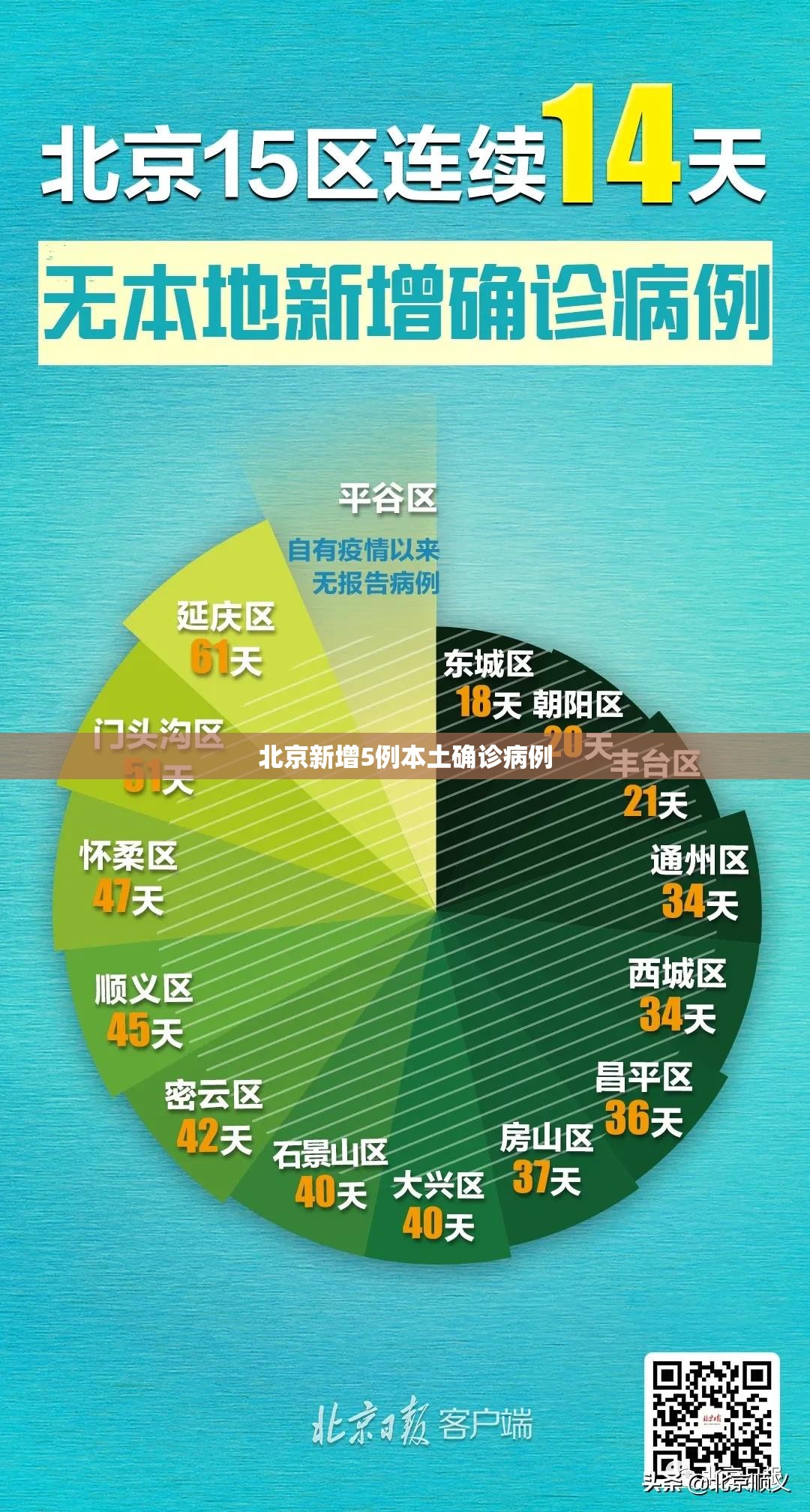 北京新增5例本土确诊病例