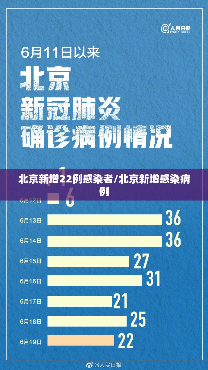 北京新增22例感染者/北京新增感染病例 北京新增22例感染者/北京新增感染病例