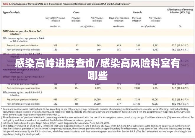 感染高峰进度查询/感染高风险科室有哪些