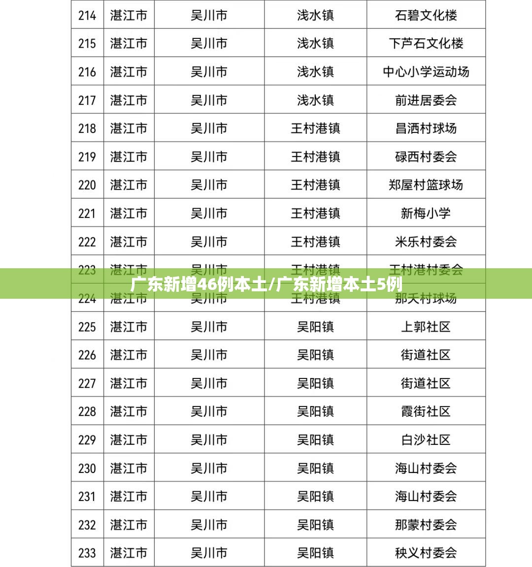 广东新增46例本土/广东新增本土5例